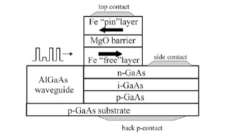 Non-Volatile Optical Memory